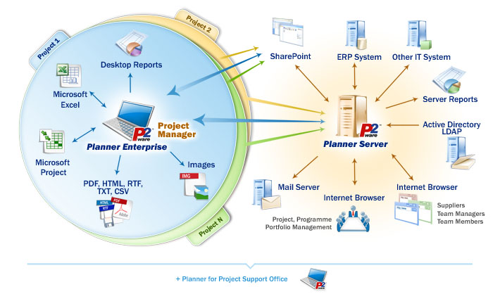 Diagram of Enterprise Project Management system diagram